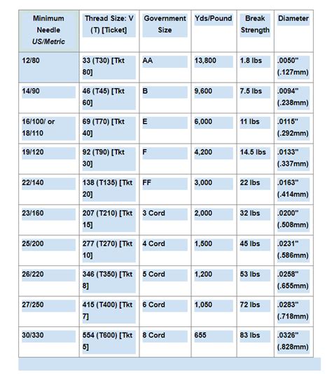 how is thread thickness measured|industrial sewing thread size chart.